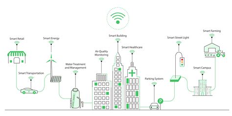 Design, Implementation, and Deployment of IoT/M2M Smart City .